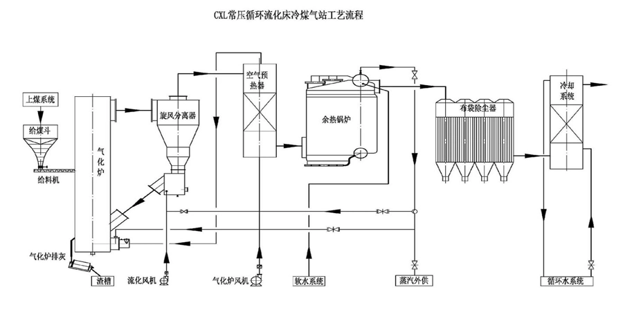 Pulverized Coal Gasifier 70000nm3/H Made in China Environmental Protection